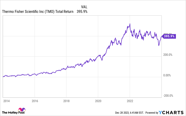 TMO Total Return Level Chart