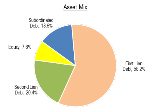 Asset breakdown