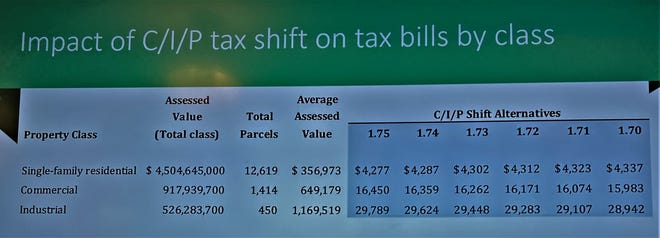 Shift alternatives and their impact on taxes.