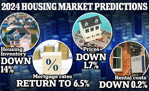 A new report by property portal Realtor.com predicts both prices and mortgages will drop next year - albeit modestly