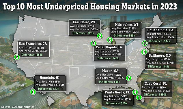 Researchers at GoBankingRates used data from property portal Zillow to identify the 20 neighborhoods where homes were most 'underpriced'