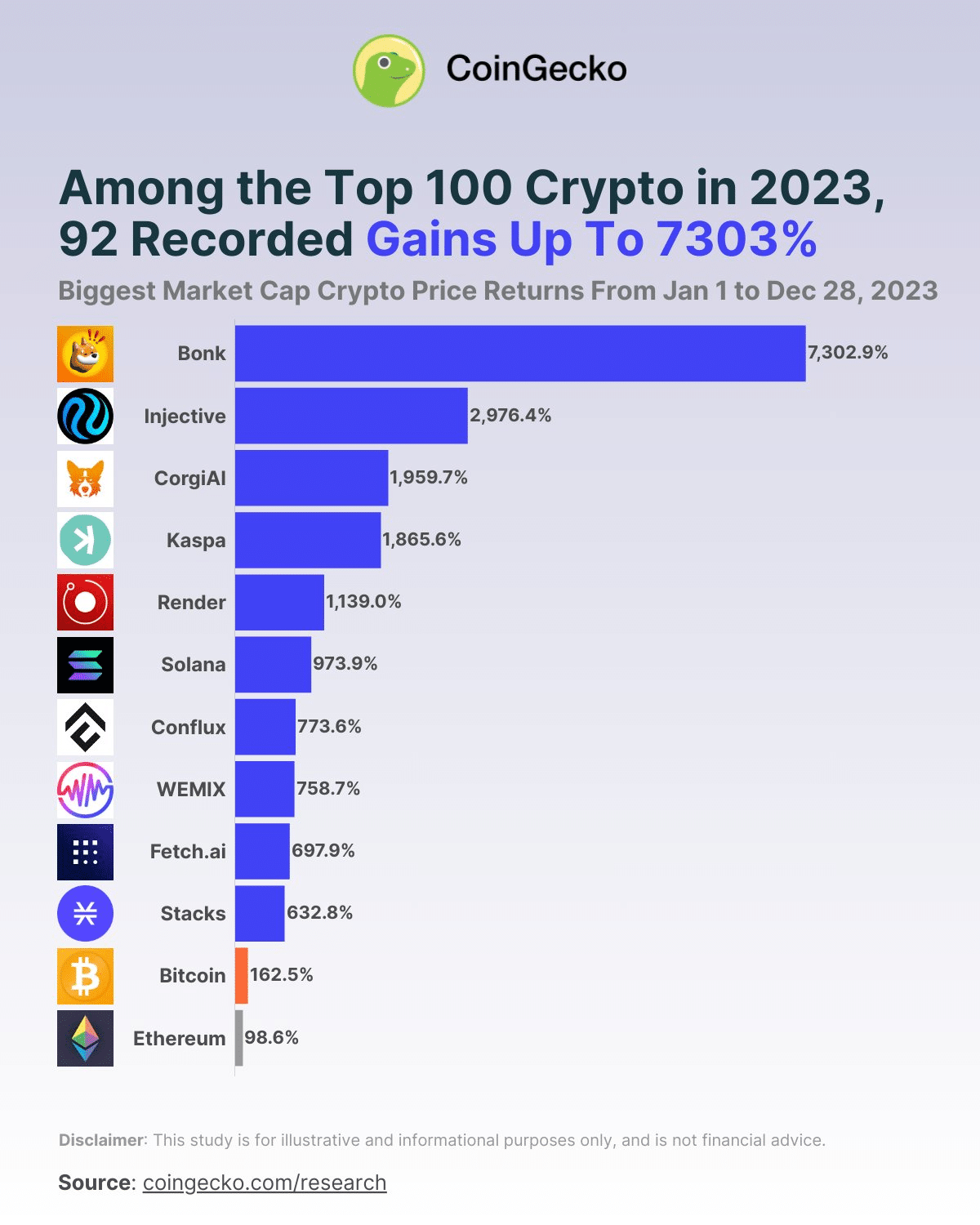 Bonk emerges as top crypto gainer in 2023 with staggering 7,302.9% gain - 1