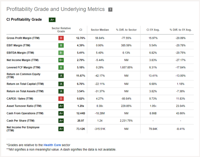 Cigna's profitability grade