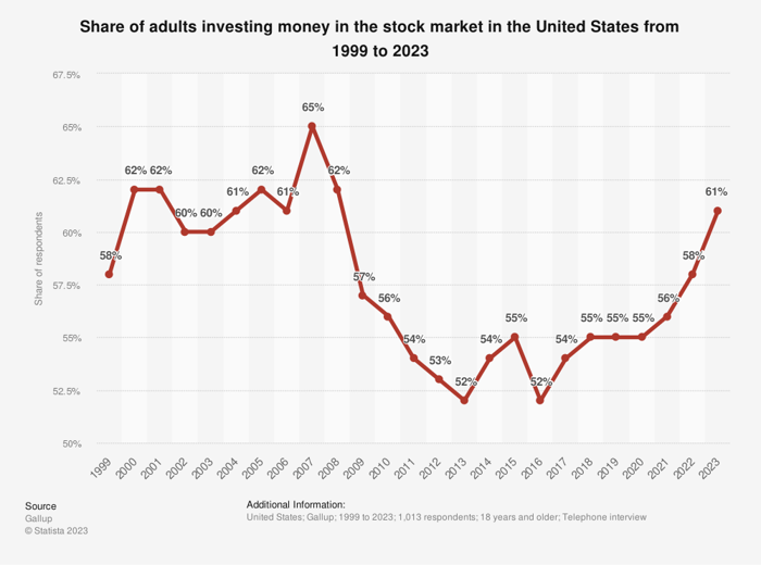 Share of adult Americans that own stocks.