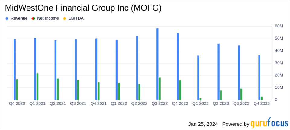 MidWestOne Financial Group Inc Reports Mixed Results Amid Strategic Shifts