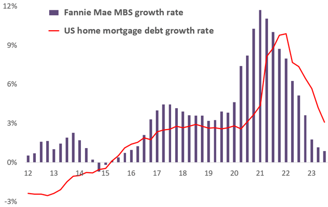 Home mortgage and Fannie Mae MBS growth rates