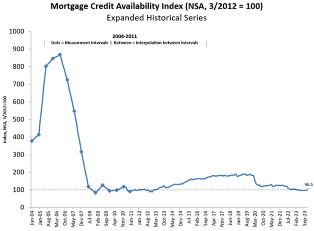Mortgage lending standard index history