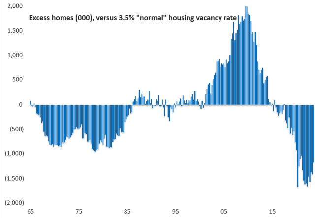 Housing excess/shortage history
