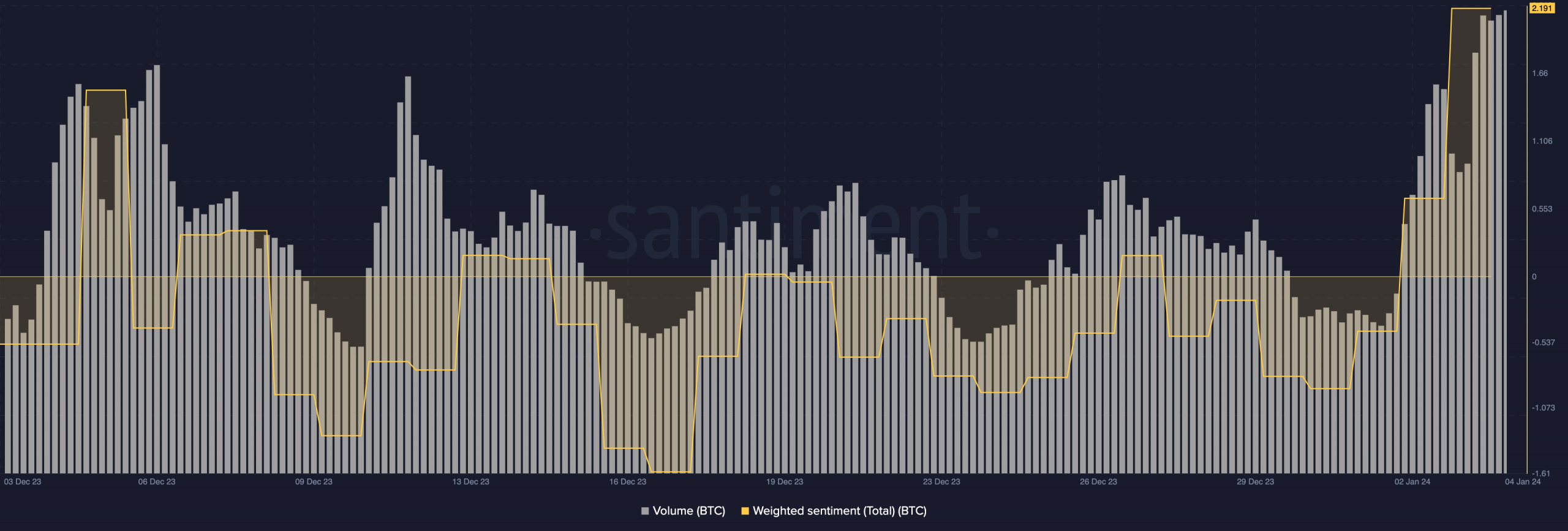 Bitcoin trading volume and weighted sentiment after BTC crashed to $41,000