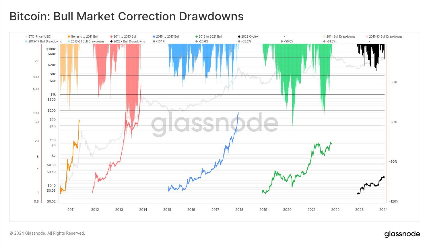 BTC bull market correction drawdowns. Source: X/@_Checkmatey_