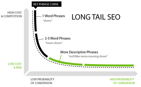 Amazon keyword research - what's the difference between long tail and short tail?