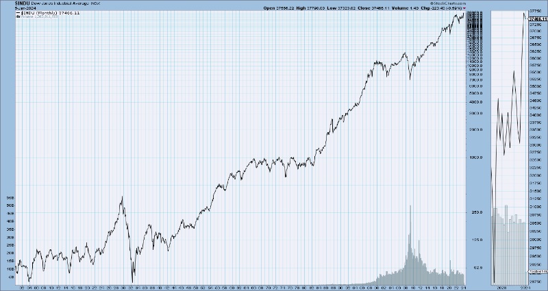 long term stock market chart