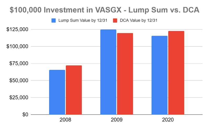 lump sum vs dca investing in 2024
