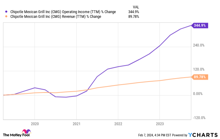 CMG Operating Income (TTM) Chart