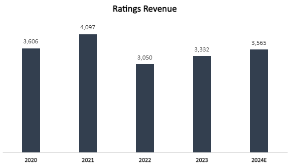 S&P Global Ratings Segment Revenue