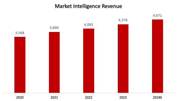 S&P Global Market Intelligence Segment Revenue