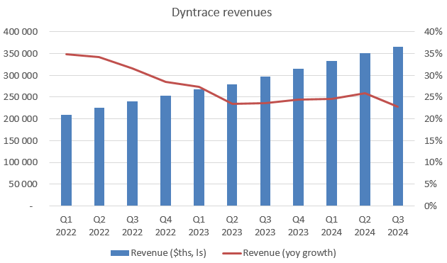 Dynatrace revenues