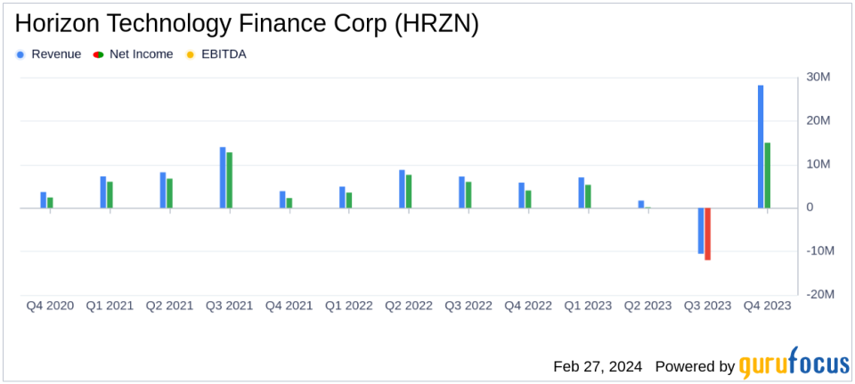 Horizon Technology Finance Corp Reports Mixed Results Amid Market Challenges