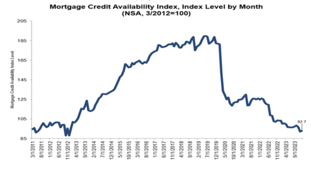 Mortgage Credit Increased Slightly in January But Lenders Continue to Pull Back