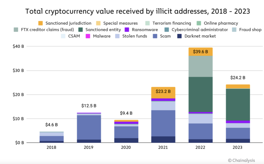 Total Cryptocurrency value received by illicit addresses, 2018-2023. Source: Chainalysis