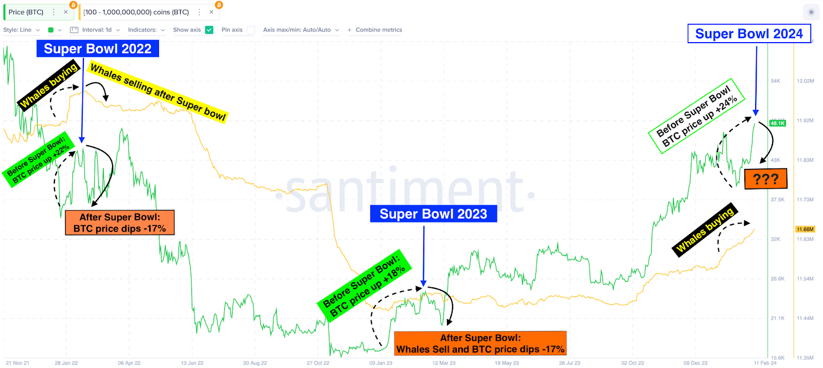 Bitcoin (BTC) price action during and after Super Bowl 2022 to 2024