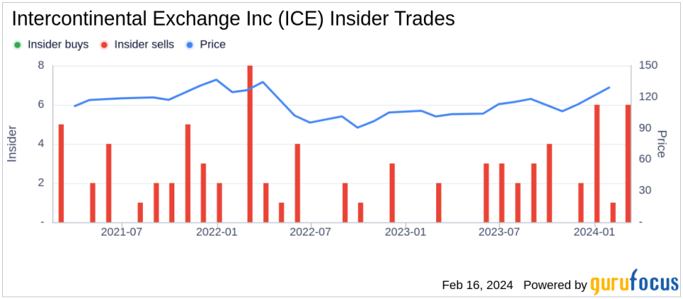 Director Judith Sprieser Sells 2,246 Shares of Intercontinental Exchange Inc (ICE)