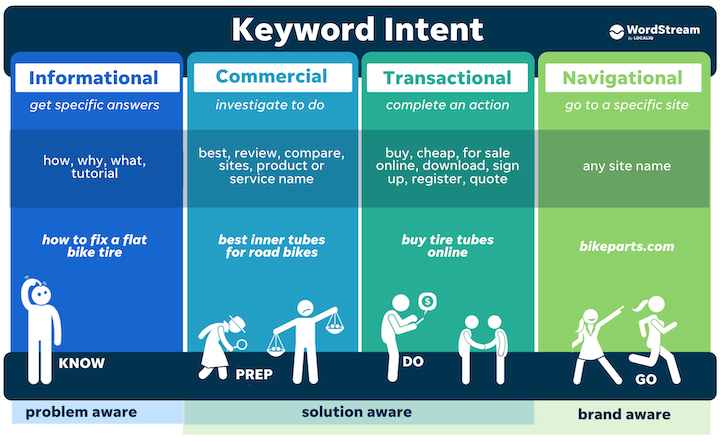 the four types of keyword intent