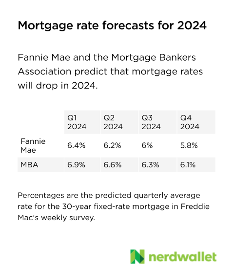 Fannie Mae and the Mortgage Bankers Association predict that the 30-year mortgage rate will decline through 2024. Fannie Mae predicts it will average 5.8% in the fourth quarter, and the MBA predicts it will average 6.1% in the fourth quarter.