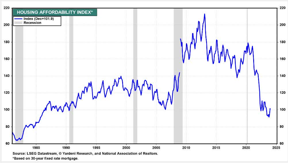 US Housing Affordability Remains Historically Weak