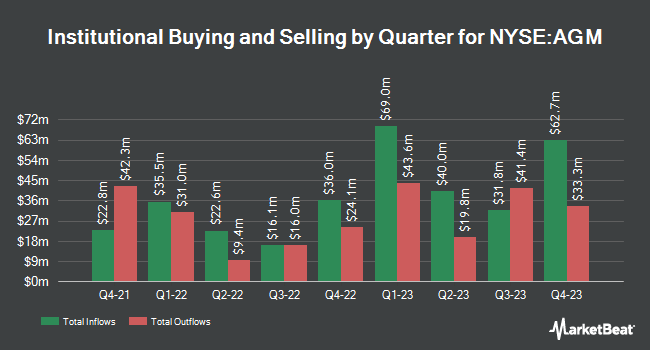 Institutional Ownership by Quarter for Federal Agricultural Mortgage (NYSE:AGM)