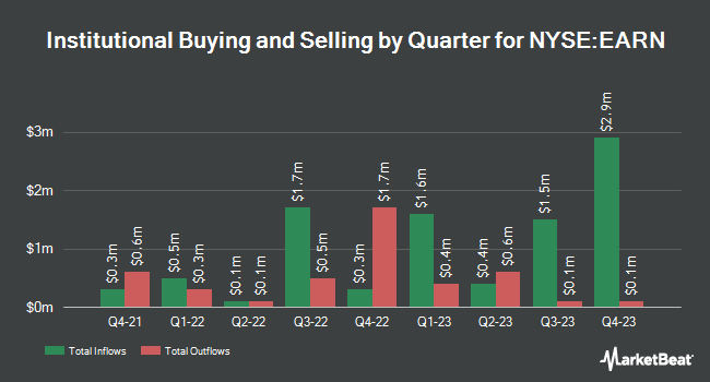 Institutional Ownership by Quarter for Ellington Residential Mortgage REIT (NYSE:EARN)