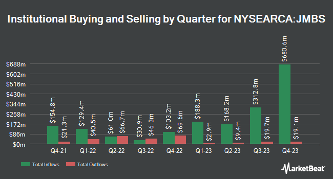 Institutional Ownership by Quarter for Janus Henderson Mortgage-Backed Securities ETF (NYSEARCA:JMBS)