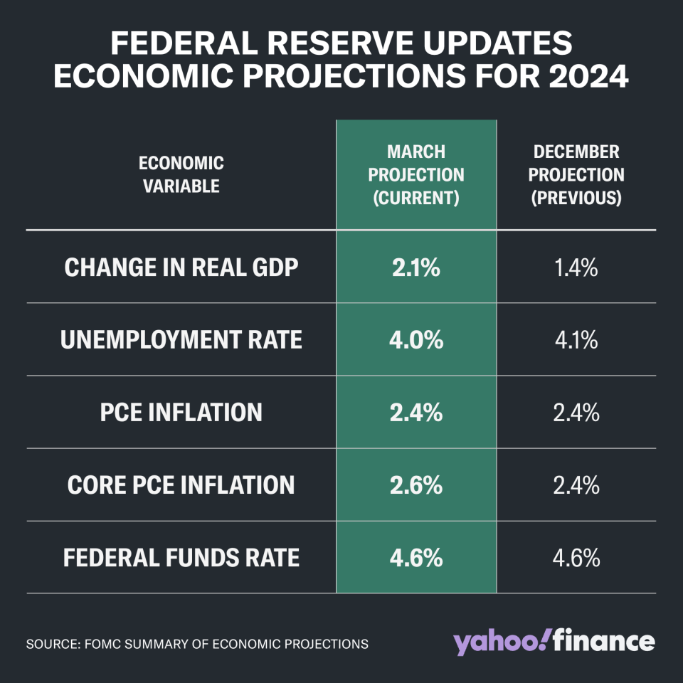 The Fed raised its expectations for economic growth in 2024, but still expects it will be necessary to cut rates three times this year.