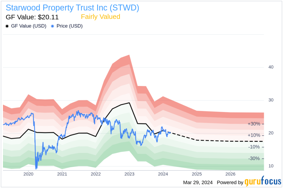 Starwood Property Trust Inc (STWD) President Jeffrey Dimodica Sells 100,000 Shares