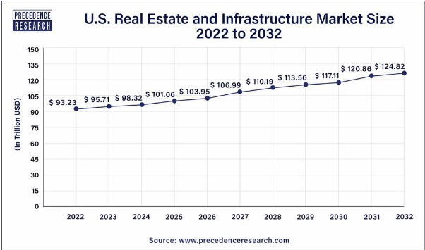US Real Estate and Infrastructure Market Growth