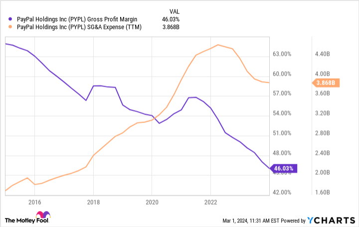 PYPL Gross Profit Margin Chart