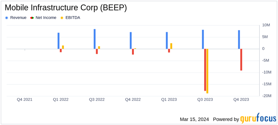 Mobile Infrastructure Corp (BEEP) Reports Q4 and Full Year 2023 Financial Results
