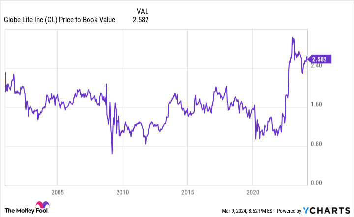 GL Price to Book Value Chart