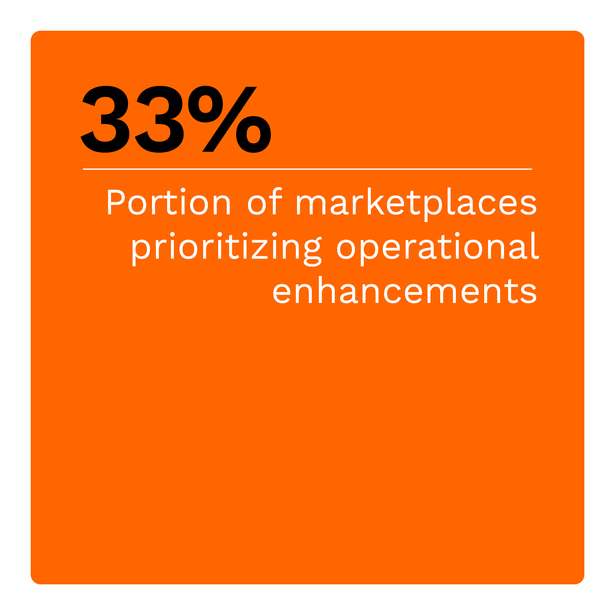 33%: Portion of marketplaces prioritizing operational enhancements