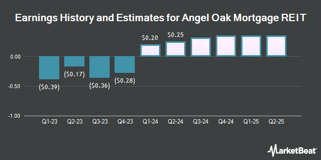 Earnings History and Estimates for Angel Oak Mortgage REIT (NYSE:AOMR)