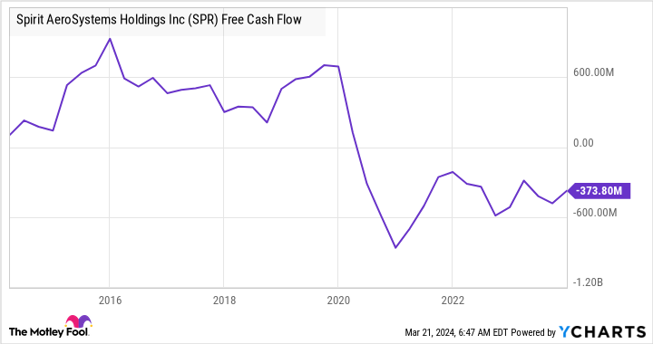 SPR Free Cash Flow Chart
