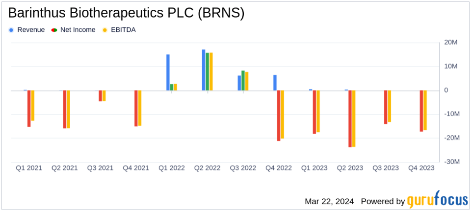 Barinthus Biotherapeutics Reports Significant Financial Shifts and Clinical Progress in 2023