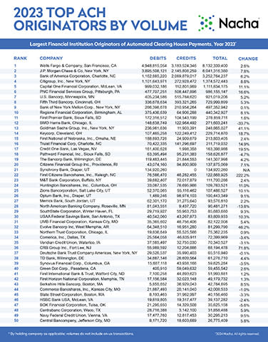 Nacha's Top 50 ACH Originating and Receiving Financial Institutions for 2023.