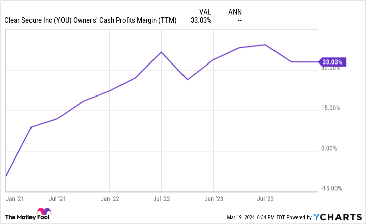 YOU Owners' Cash Profits Margin (TTM) Chart