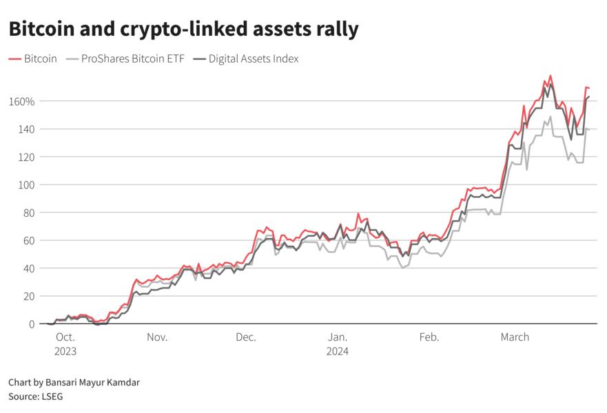 Bitcoin and crypto-linked assets rally