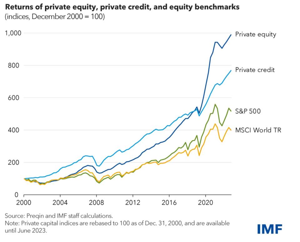 Returns of private equity, private credit, and equity benchmarks