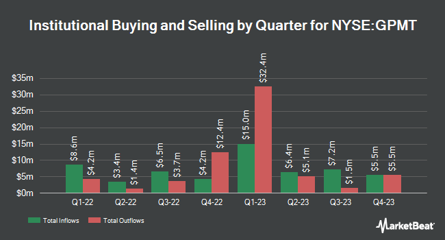 Institutional Ownership by Quarter for Granite Point Mortgage Trust (NYSE:GPMT)
