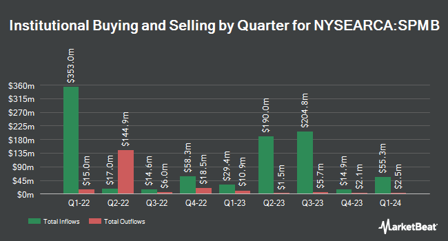 Institutional Ownership by Quarter for SPDR Portfolio Mortgage Backed Bond ETF (NYSEARCA:SPMB)
