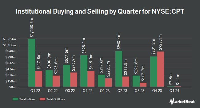 Institutional Ownership by Quarter for Camden Property Trust (NYSE:CPT)