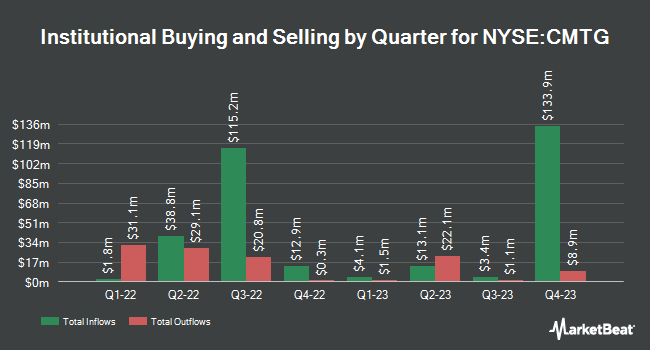 Institutional Ownership by Quarter for Claros Mortgage Trust (NYSE:CMTG)